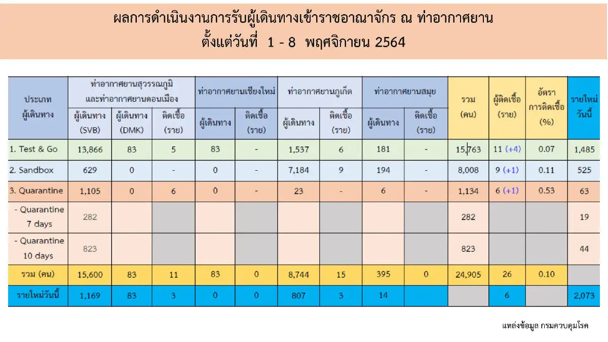 ศบค. เผย "นักท่องเที่ยว" เข้าไทยสะสม 24,905 ราย พบเชื้อ 0.10%