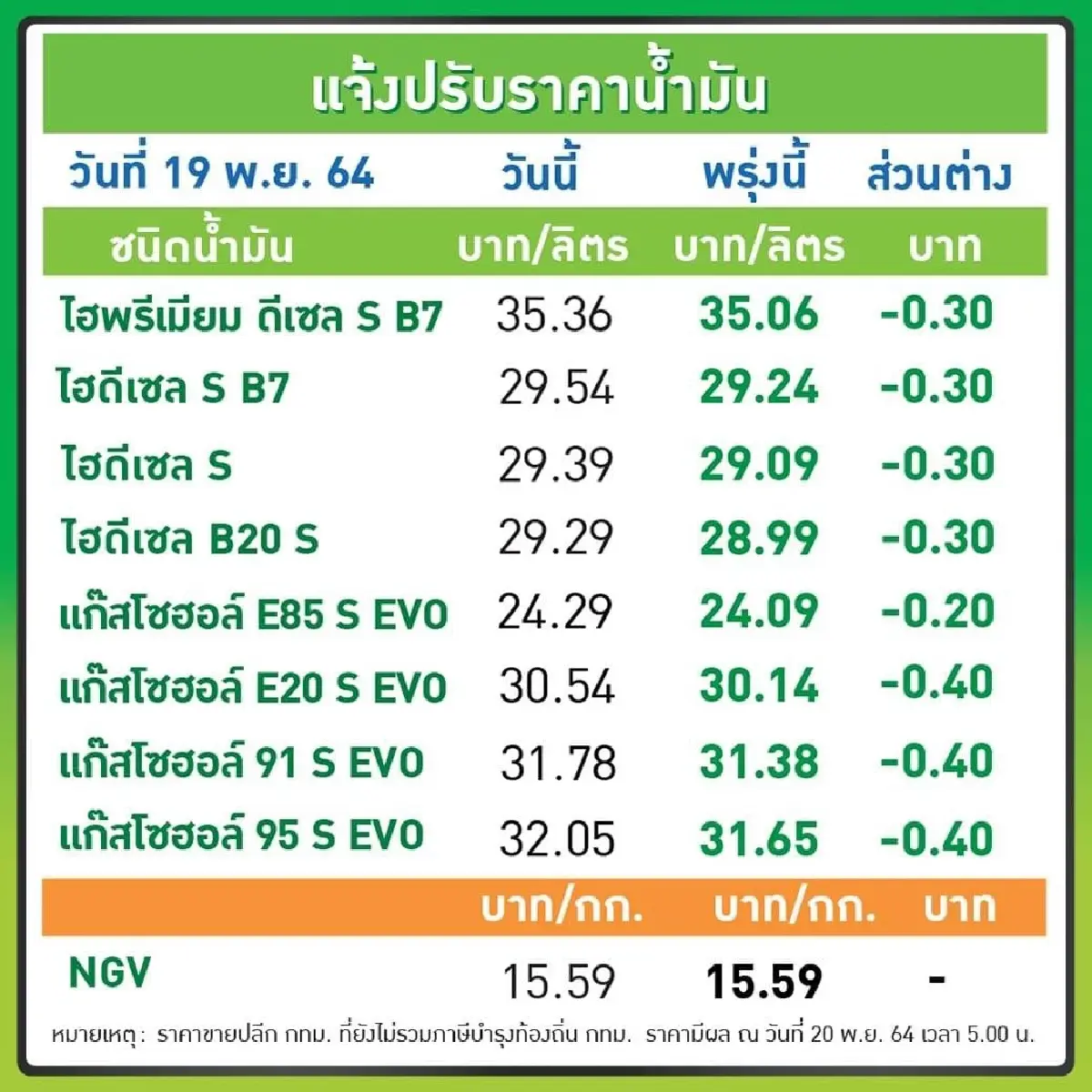 "โออาร์-บางจาก" ปรับลดราคาน้ำมันดีเซล ลด 30 สต. เบนซิน-แก๊สโซฮอล์ ลด 40 สต.