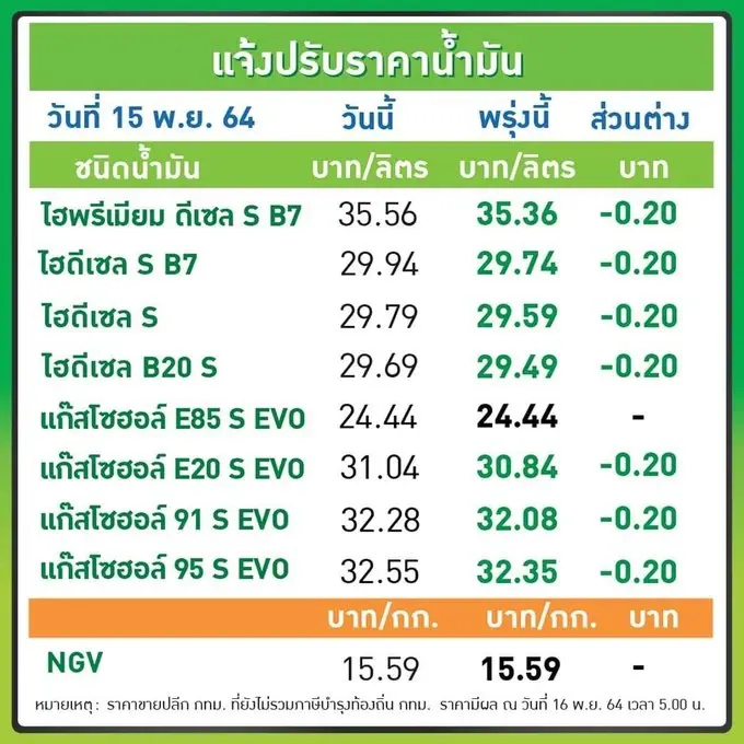 "โออาร์-บางจาก" ปรับลดราคาน้ำมันทุกชนิด 20 สตางค์ เว้น E85 คงเดิม