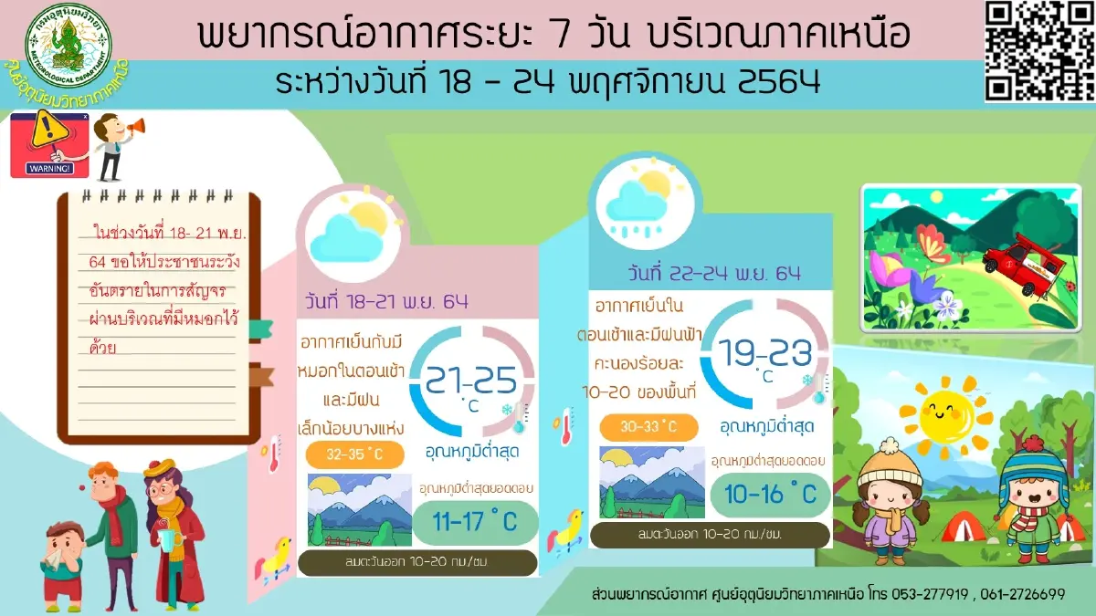 "กรมอุตุนิยมวิทยา" ชี้ 18-24 พ.ย. อุณหภูมิลด 3-5 องศาฯ เริ่มจากภาคอีสานก่อน