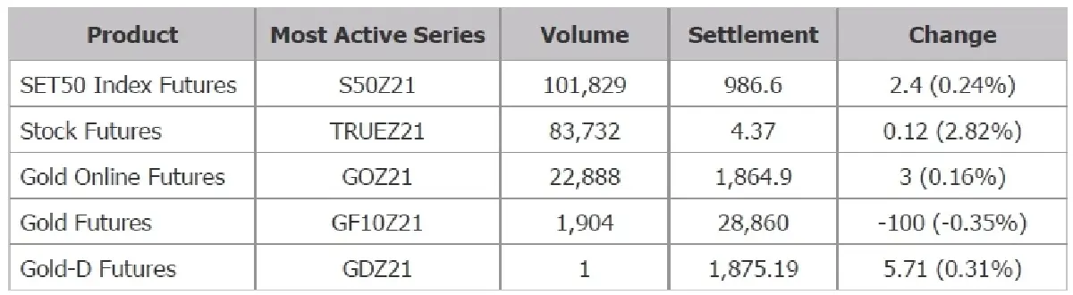 TFEX REPORT 18 November 2021 (ตลาดหลักทรัพย์ฯ)