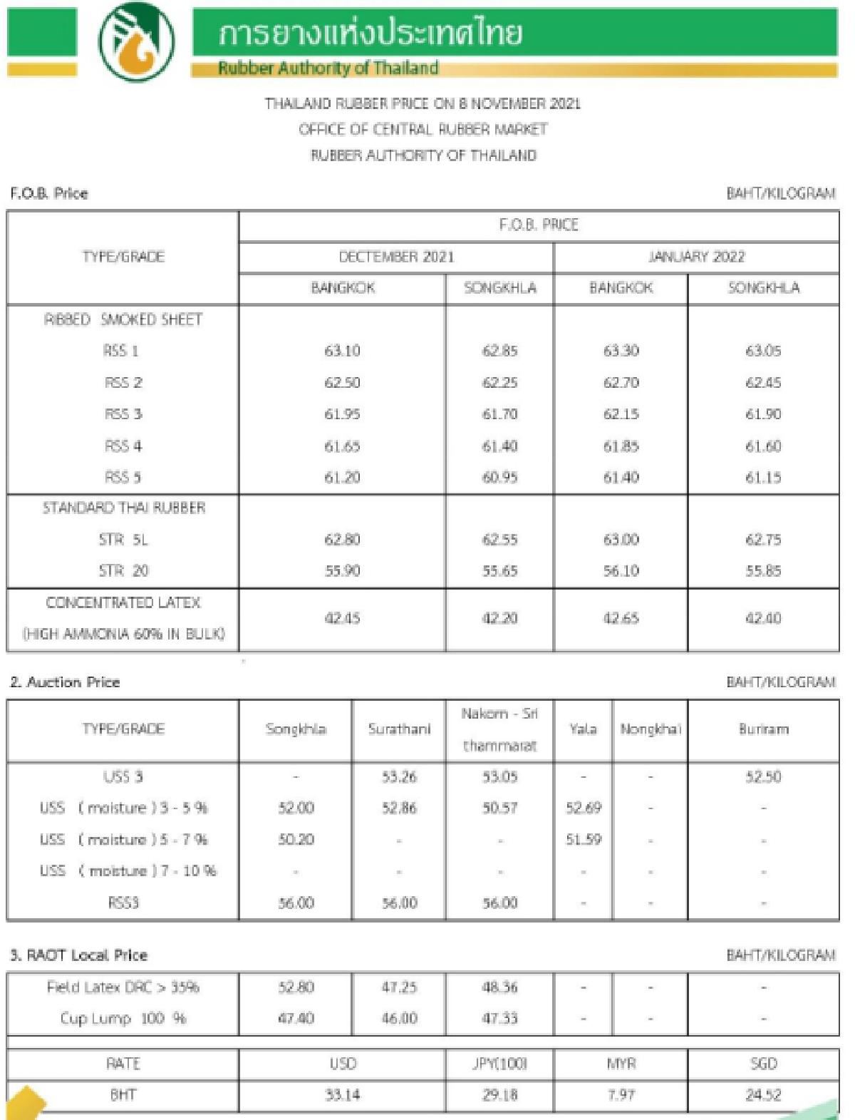 ราคายางพารา (การยางแห่งประเทศไทย) ประจำวันที่ 8 พฤศจิกายน 2564