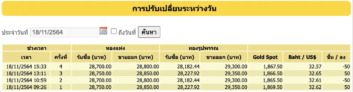ราคาทอง วันนี้ (18 พ.ย.) ปรับล่าสุด ราคาทองรูปพรรณขาย 29,300