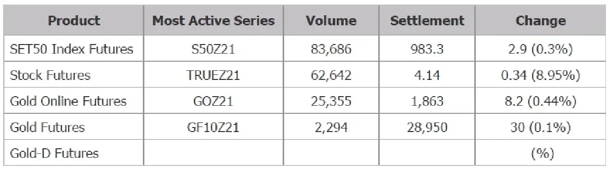 TFEX REPORT 15 November 2021 (ตลาดหลักทรัพย์ฯ)