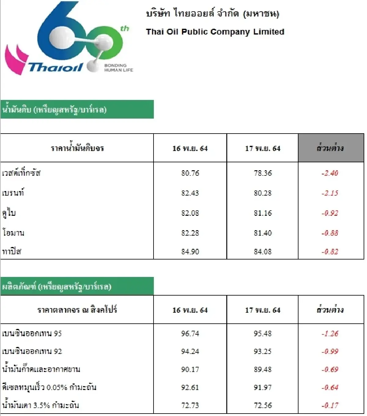 วิเคราะห์สถานการณ์ราคาน้ำมัน (18 พ.ย. 64)