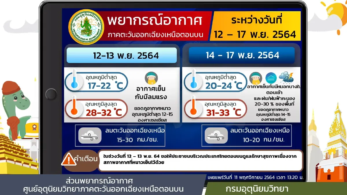 "กรมอุตุนิยมวิทยา" ชี้ไทยอากาศเย็นถึงหนาวกับมีลมแรง อุณหภูมิจะลด 1-2 องศาฯ