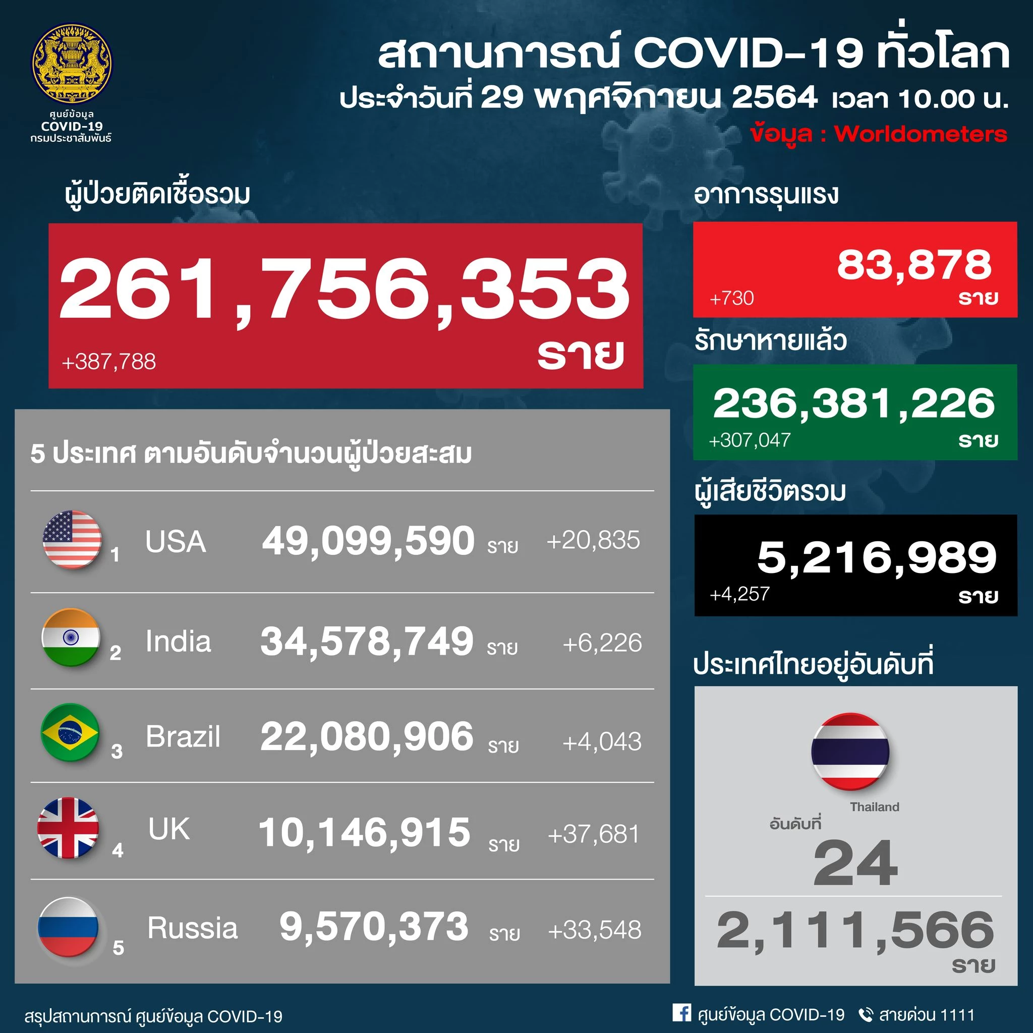 อัพเดท "โควิดวันนี้" 10 จังหวัดติดเชื้อสูงสุด กทม. 605 จับตานครศรีฯ สุราษฎร์ เชียงใหม่