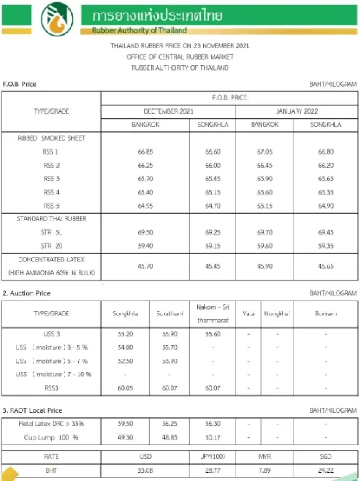 ราคายางพารา (การยางแห่งประเทศไทย) ประจำวันที่ 23 พฤศจิกายน 2564