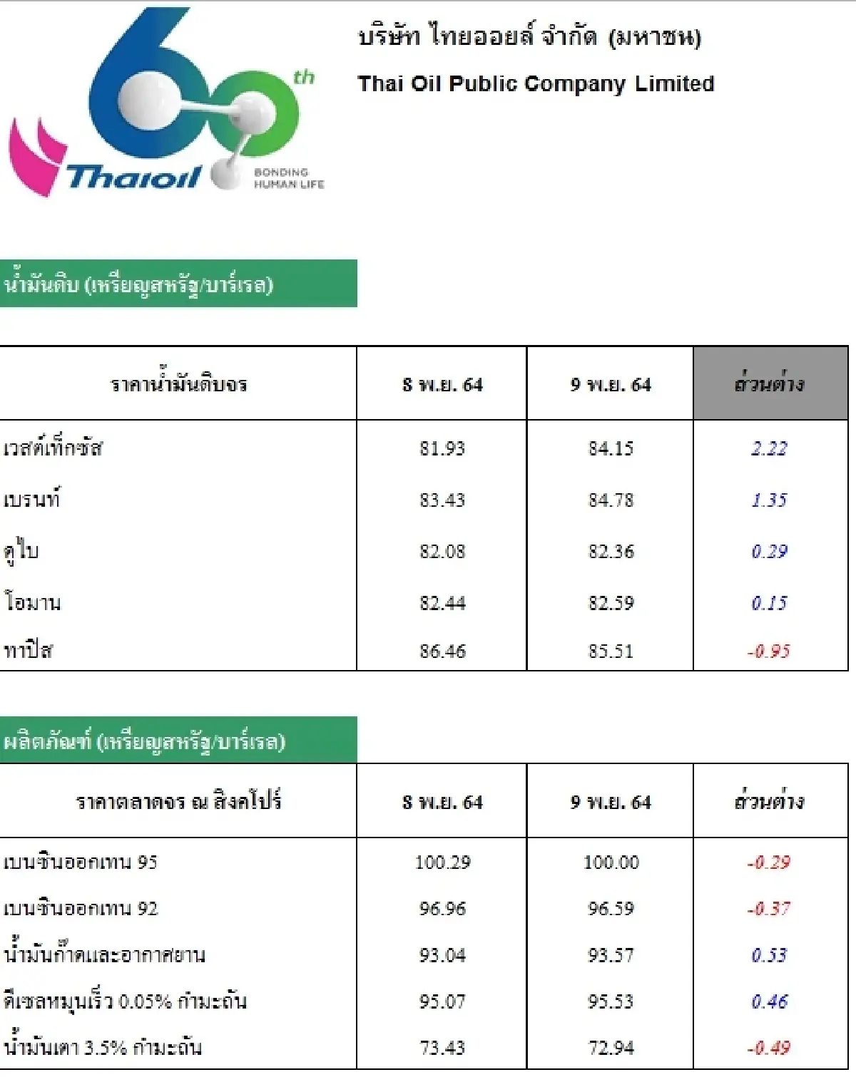 วิเคราะห์สถานการณ์ราคาน้ำมัน (10 พ.ย. 64)