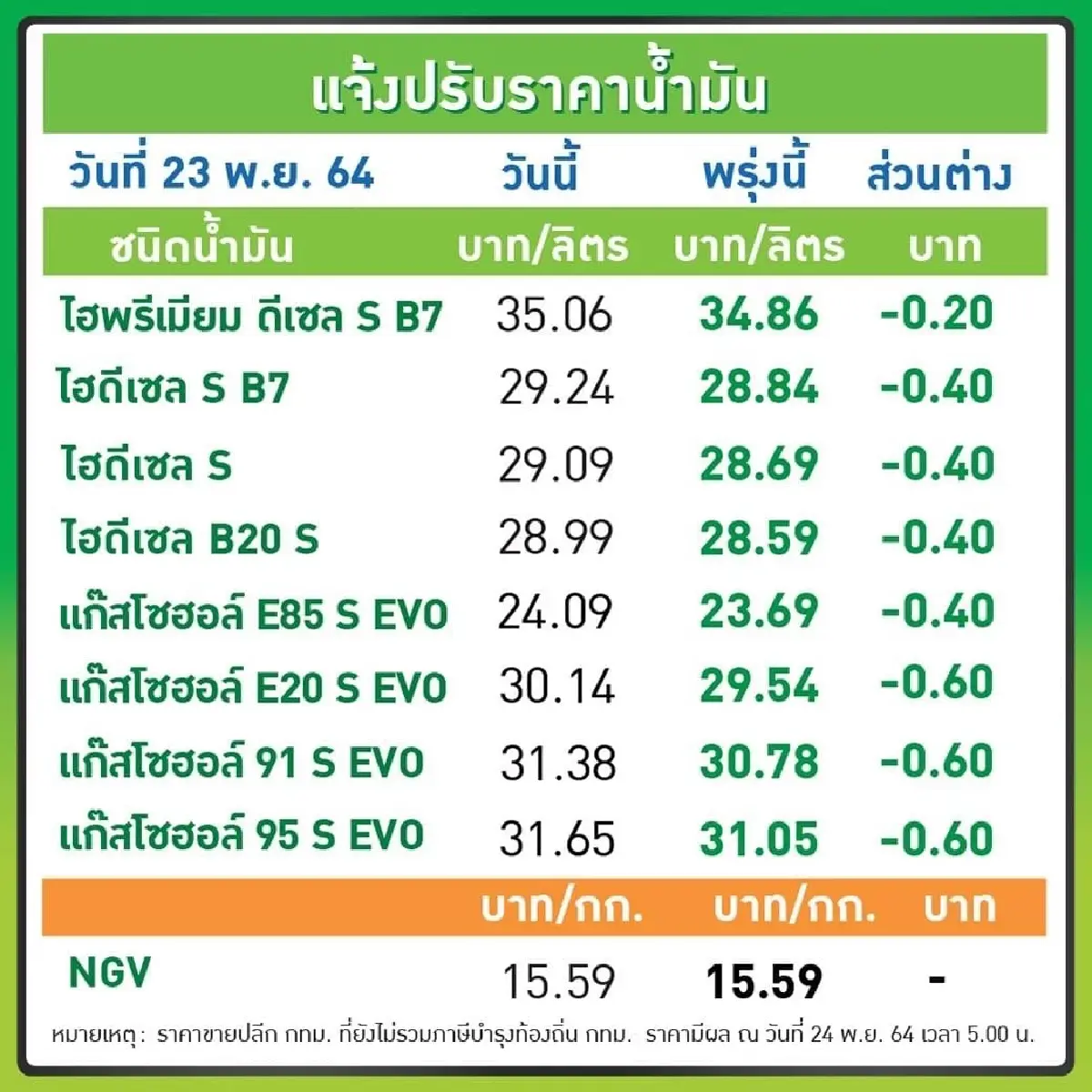 พรุ่งนี้ลดราคาน้ำมันทุกชนิด 40-60 สตางค์