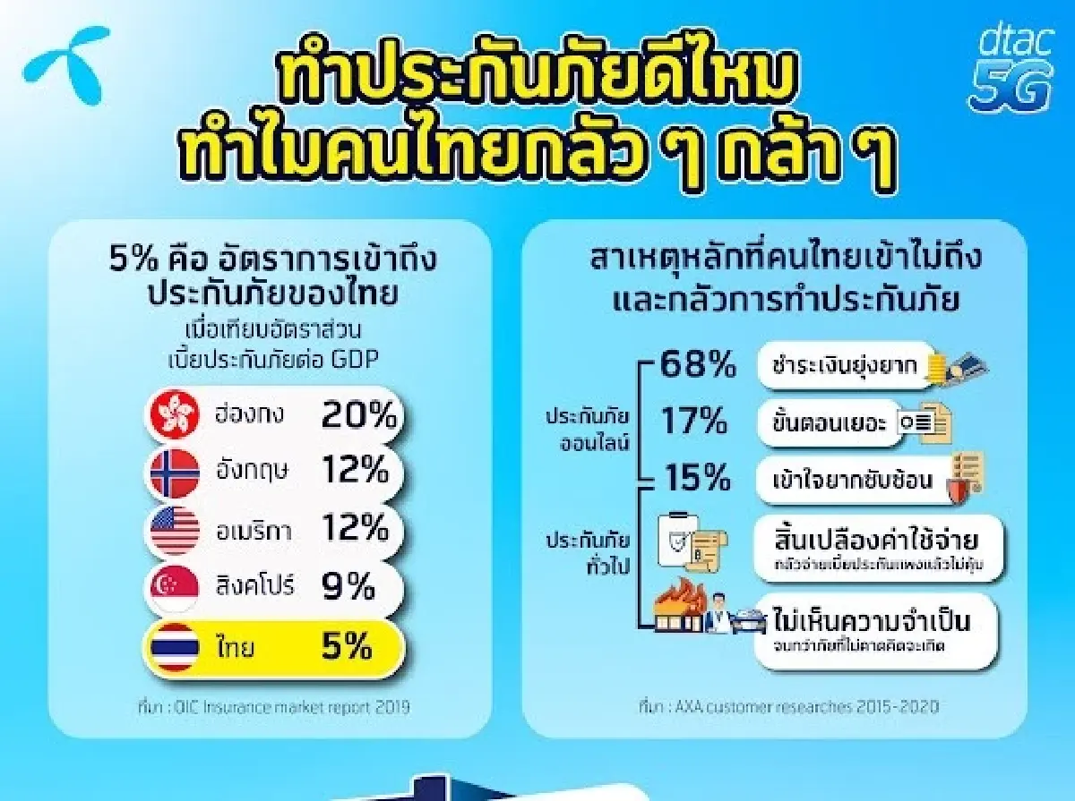 "ดีแทค" โดดลงสนาม "ประกันภัย" เปิด "ดีชัวรันส์" ขายออนไลน์บน "ดีแทคแอพ"
