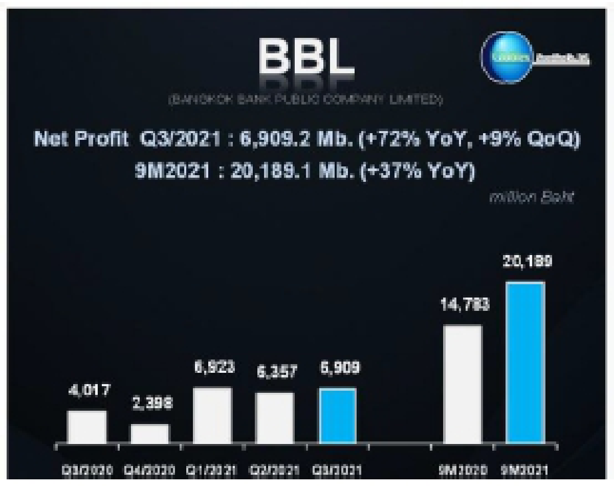 เฟดลด QE ตามคาด (วันที่ 4 พฤศจิกายน 2564)