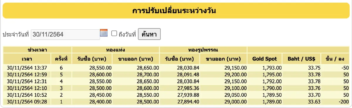 ราคาทอง วันนี้ (30 พ.ย.) ปรับล่าสุด ราคาทองรูปพรรณขาย 29,150