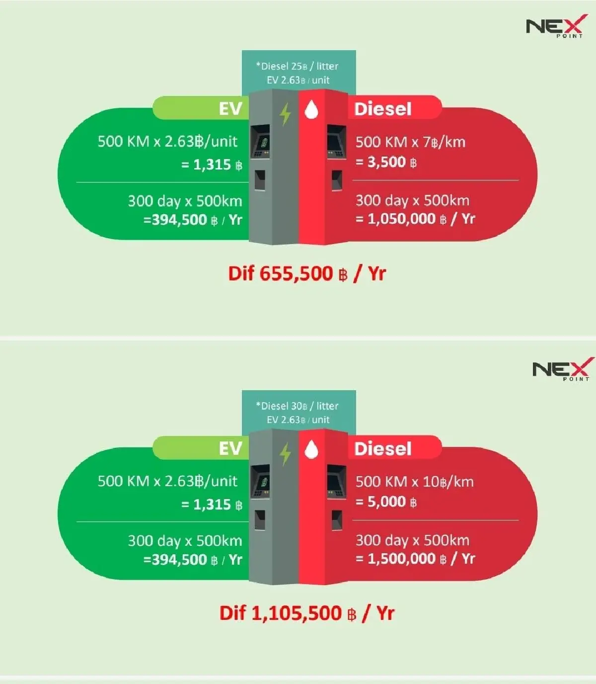 NEX แนะใช้รถ EV แก้วิกฤตน้ำมัน เผย 6 ขนส่งยักษ์ใหญ่สนใจเจรจา