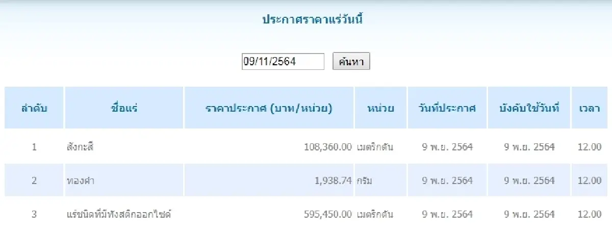 สังกะสี เมตริกตันละ 108,360.00 ทองคำ กรัมละ 1,938.74