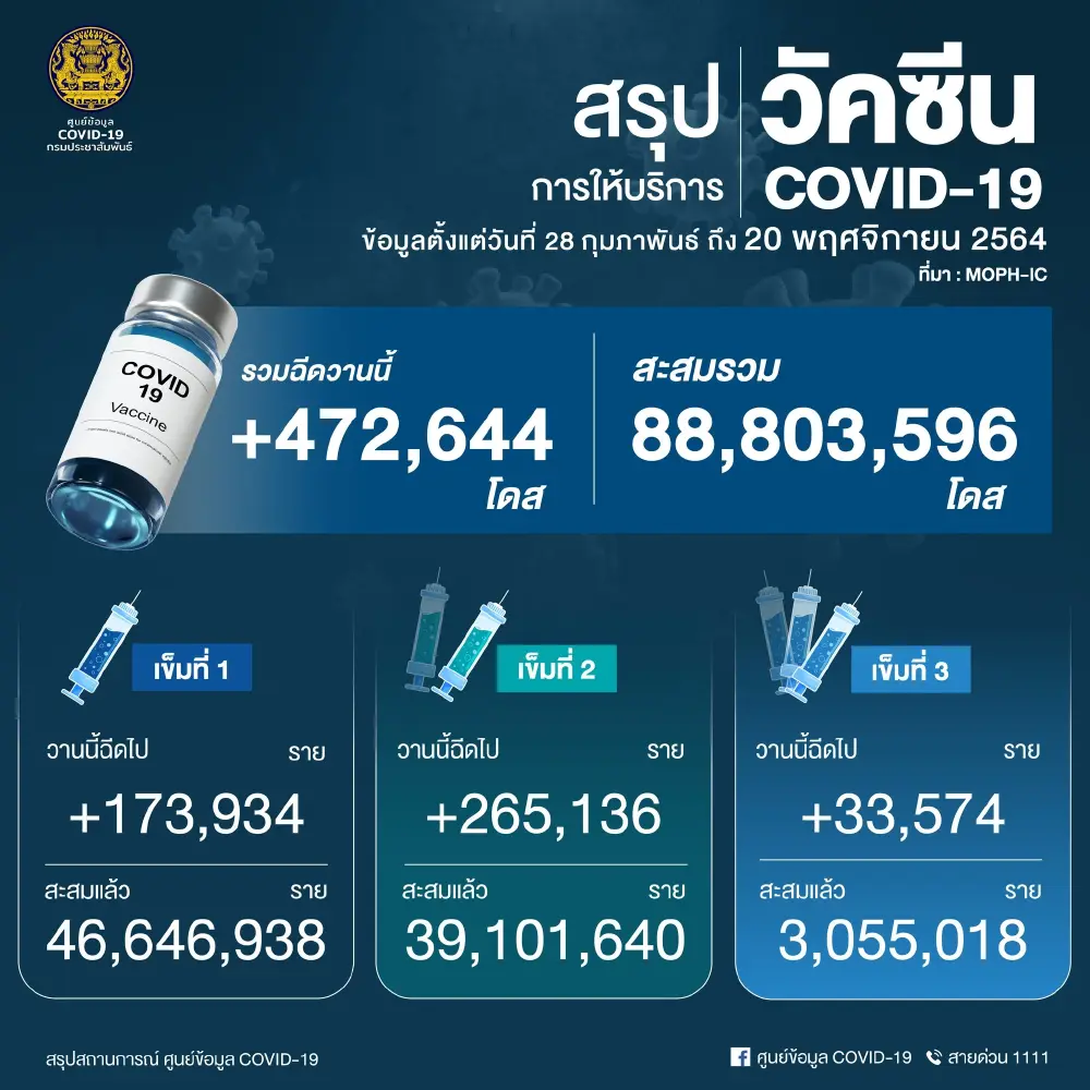 อัพเดท "โควิดวันนี้" 10 จังหวัดติดเชื้อสูงสุด กทม. 756 จับตาสงขลา นครศรีฯ สุราษฎร์ธานี