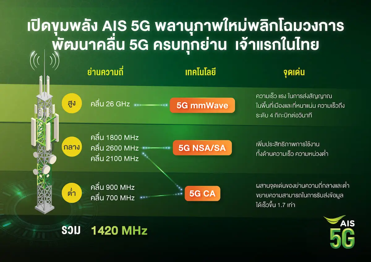 AIS ลั่น!!! รายแรกยกระดับ 5G  ด้วยความเร็วระดับ 4 กิกะบิทต่อวินาที