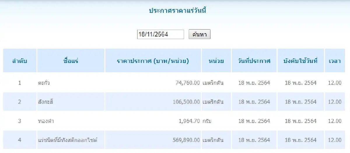 สังกะสี เมตริกตันละ 106,500.00 ทองคำ กรัมละ 1,964.70