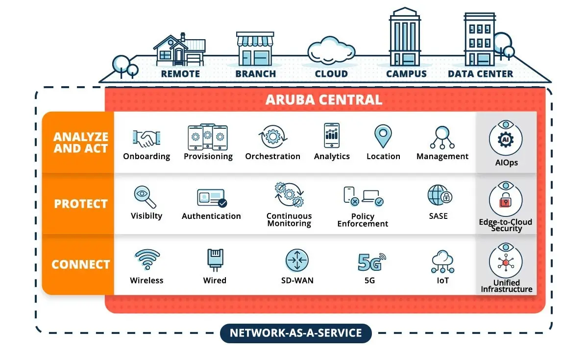 "การ์ทเนอร์" จัดอันดับชู “อรูบ้า” รั้งตำแหน่งผู้นำโซลูชันระบบเครือข่าย