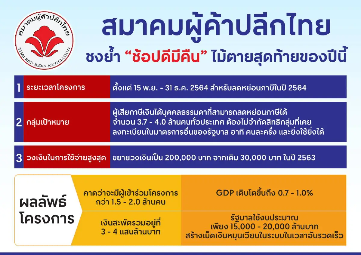 ค้าปลีกกระทุ้งรัฐเคาะ "ช้อปดีมีคืน" วงเงิน 2 แสนปลุกศก.สะพัด 3-4  แสนล้าน!