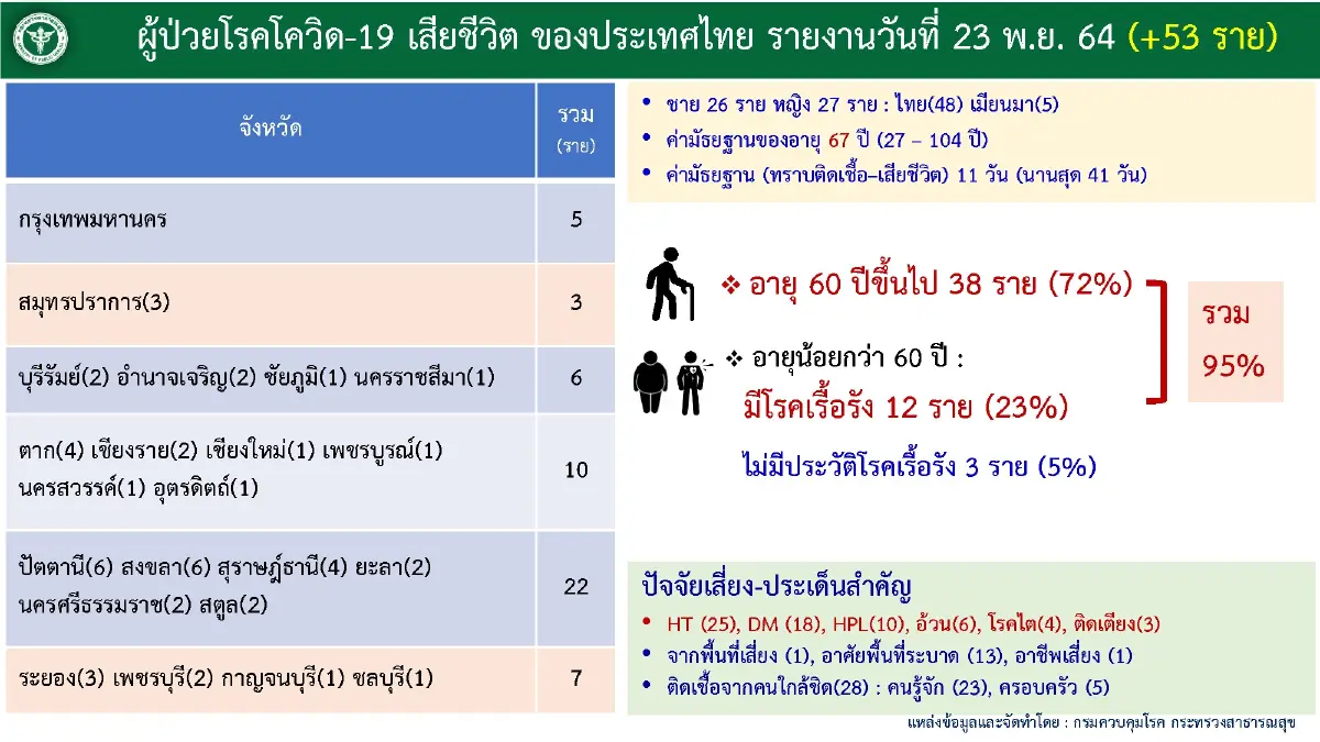 “เปิดประเทศ” 22 วัน นักท่องเที่ยวเข้าไทย 9 หมื่นราย ติดเชื้อ 0.13%