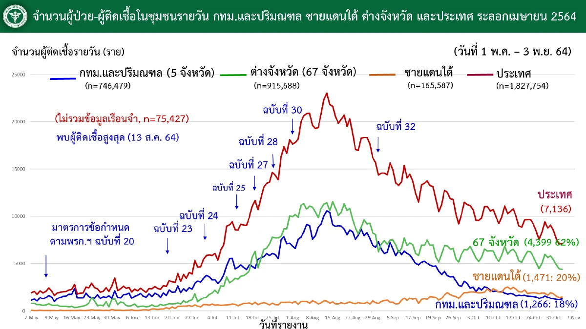 "โควิด-19" ภาพรวมประเทศแนวโน้มลด "ปัตตานี" ยังต้องเฝ้าระวัง