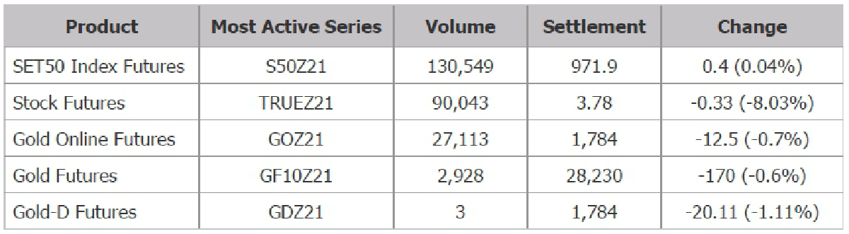 TFEX REPORT 03 November 2021 (ตลาดหลักทรัพย์ฯ)