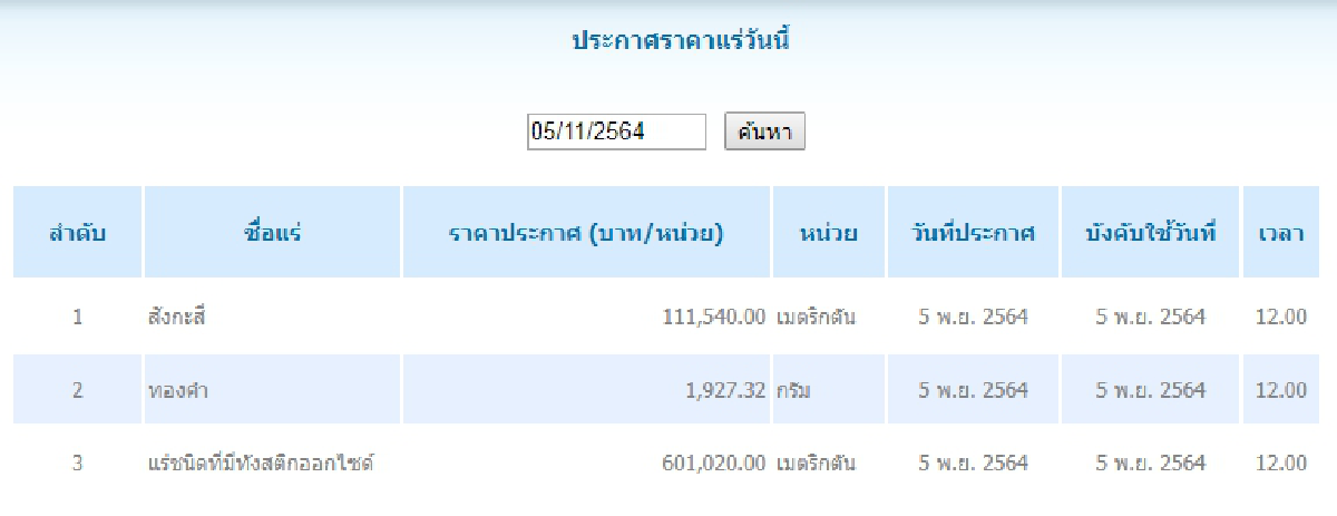 สังกะสี เมตริกตันละ 111,540.00 ทองคำ กรัมละ 1,927.32