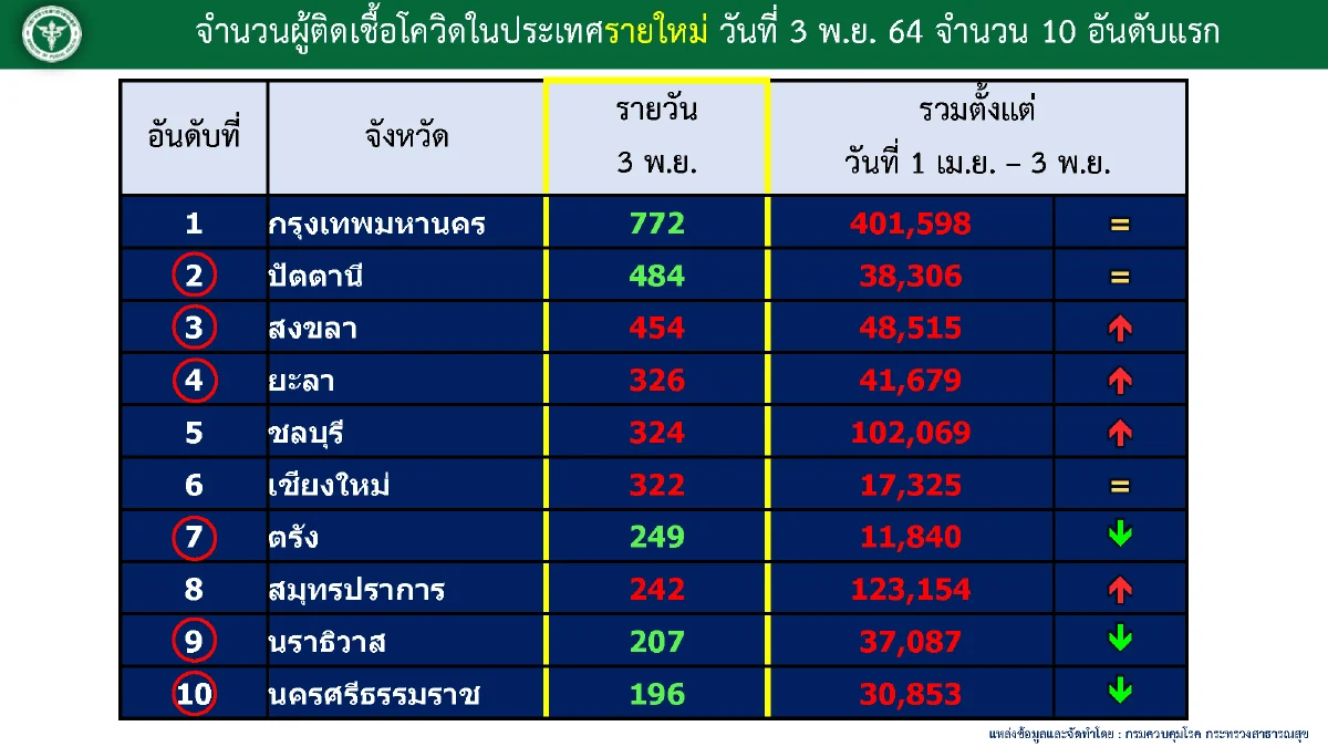 "โควิด-19" ภาพรวมประเทศแนวโน้มลด "ปัตตานี" ยังต้องเฝ้าระวัง