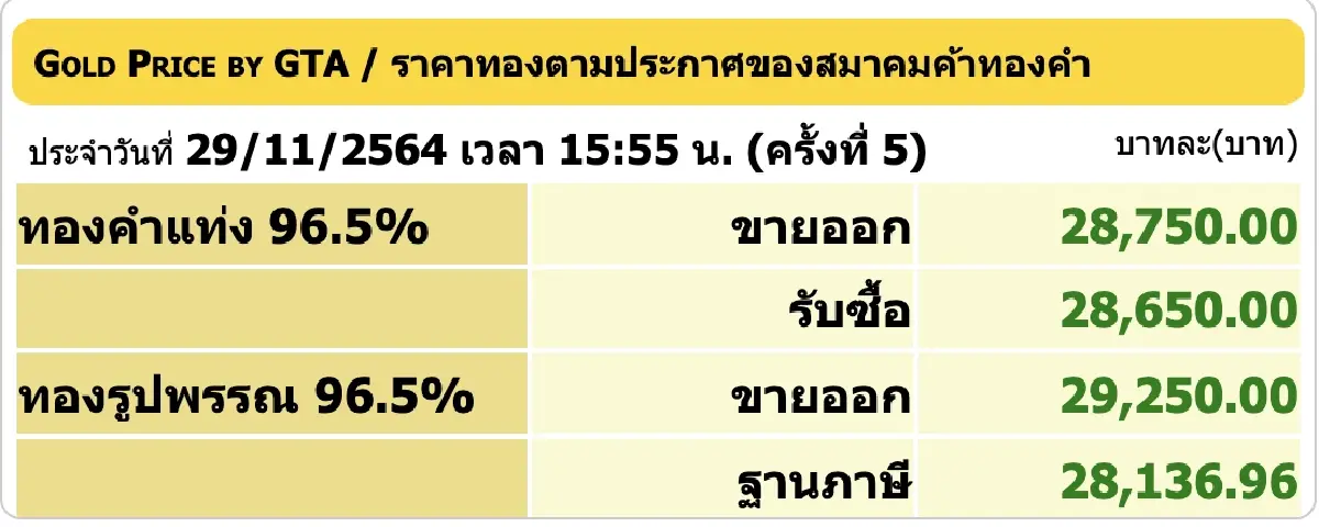 ราคาทอง วันนี้ (29 พ.ย.) ปรับล่าสุด ราคาทองรูปพรรณขาย 29,250