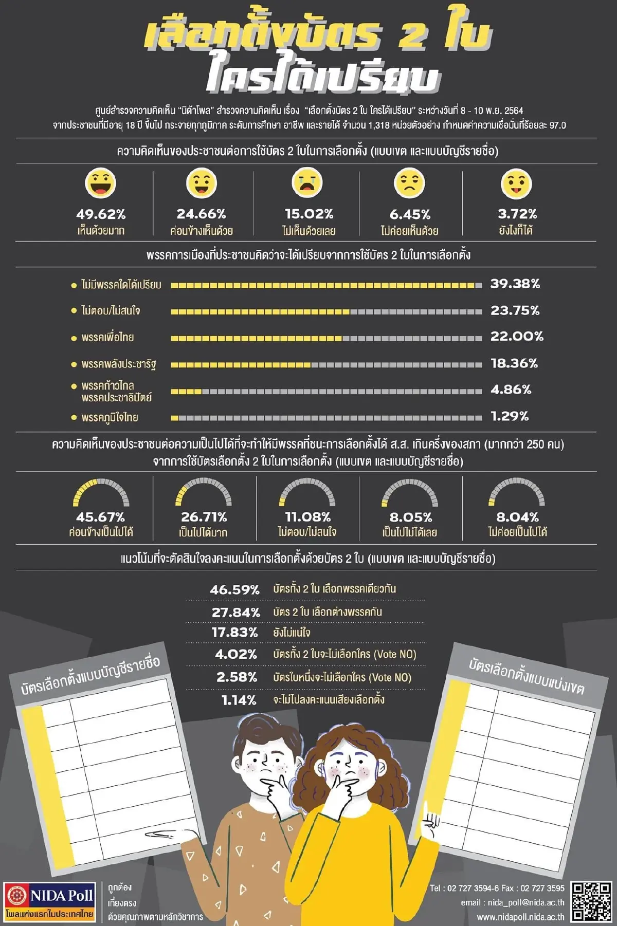 "นิด้าโพล"เผยปชช.เอาด้วย บัตร2ใบ เลือกตั้ง มอง "พท." ได้เปรียบ "พปชร."