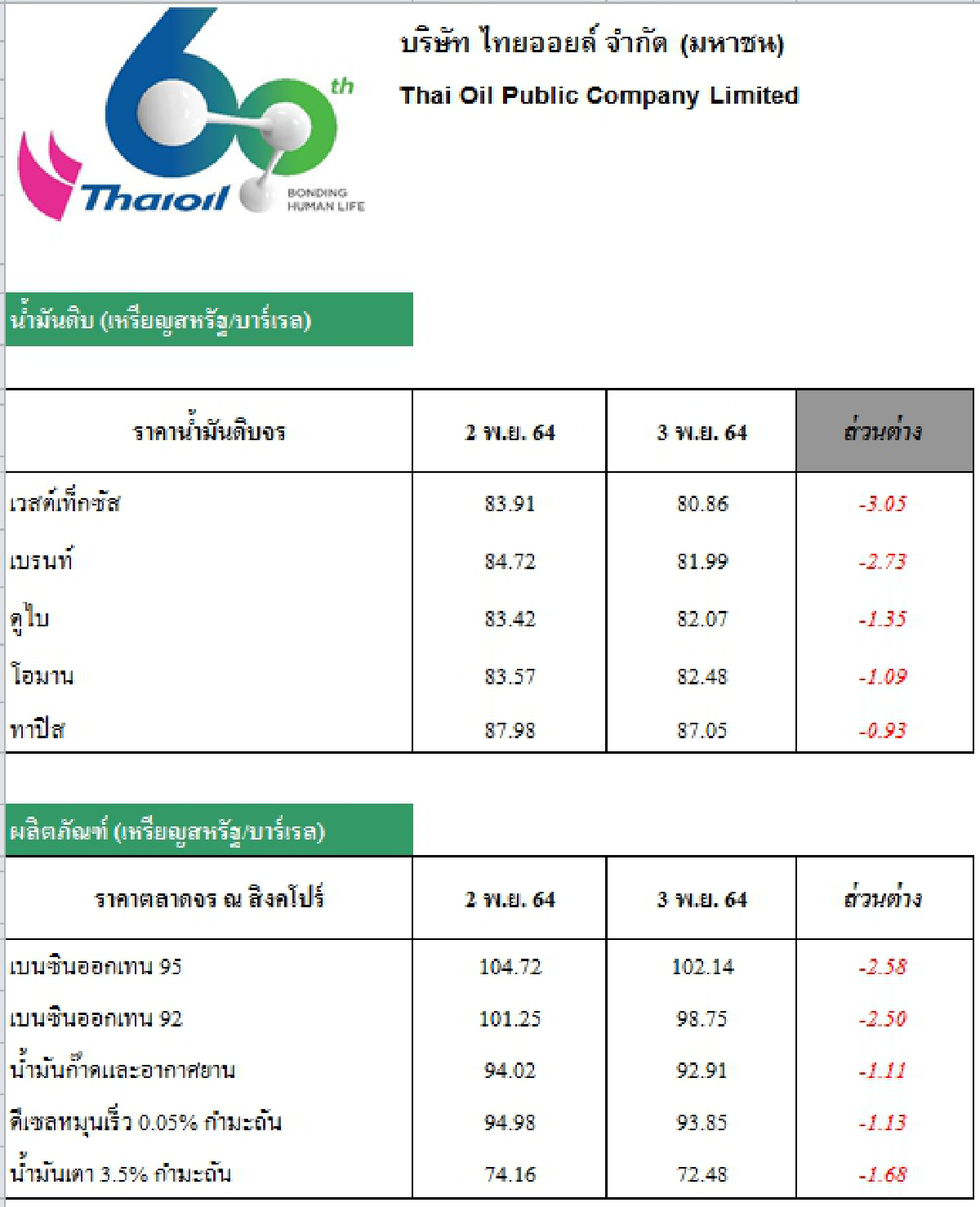 วิเคราะห์สถานการณ์ราคาน้ำมัน (4 พ.ย. 64)