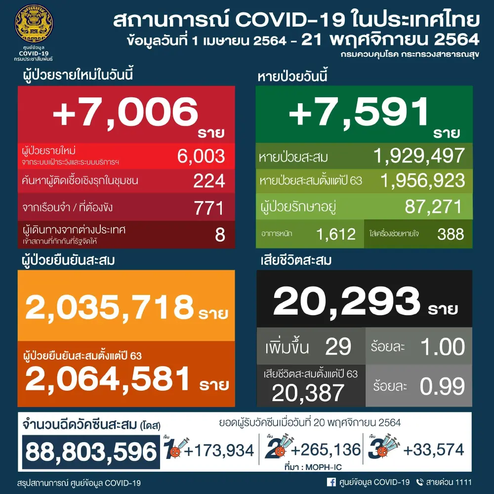 อัพเดท "โควิดวันนี้" 10 จังหวัดติดเชื้อสูงสุด กทม. 756 จับตาสงขลา นครศรีฯ สุราษฎร์ธานี