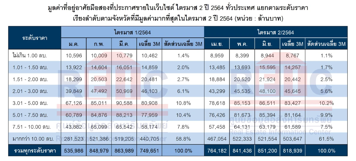 กทม.ยืนหนึ่งประกาศขายบ้านมือสองราคาขายมากสุด10ล้านอัพ !!