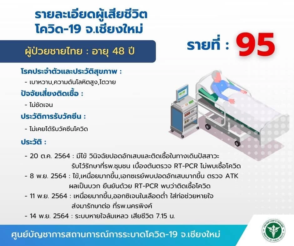 "เชียงใหม่" พบผู้ติดเชื้อโควิดรายใหม่ 339 ราย เสียชีวิต 5 ราย