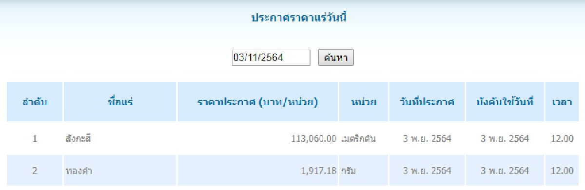 สังกะสี เมตริกตันละ 113,060.00 ทองคำ กรัมละ 1,917.18