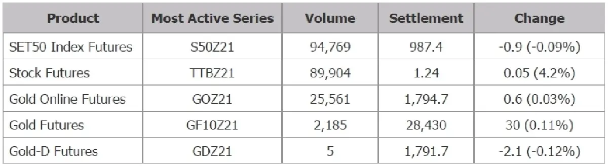 TFEX REPORT 25 November 2021 (ตลาดหลักทรัพย์ฯ)