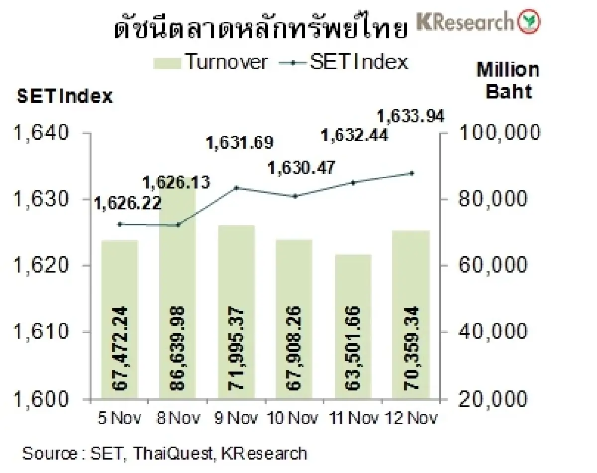 สรุปภาวะตลาดเงินตลาดทุนรายสัปดาห์ วันที่ 8-12 พฤศจิกายน 2564