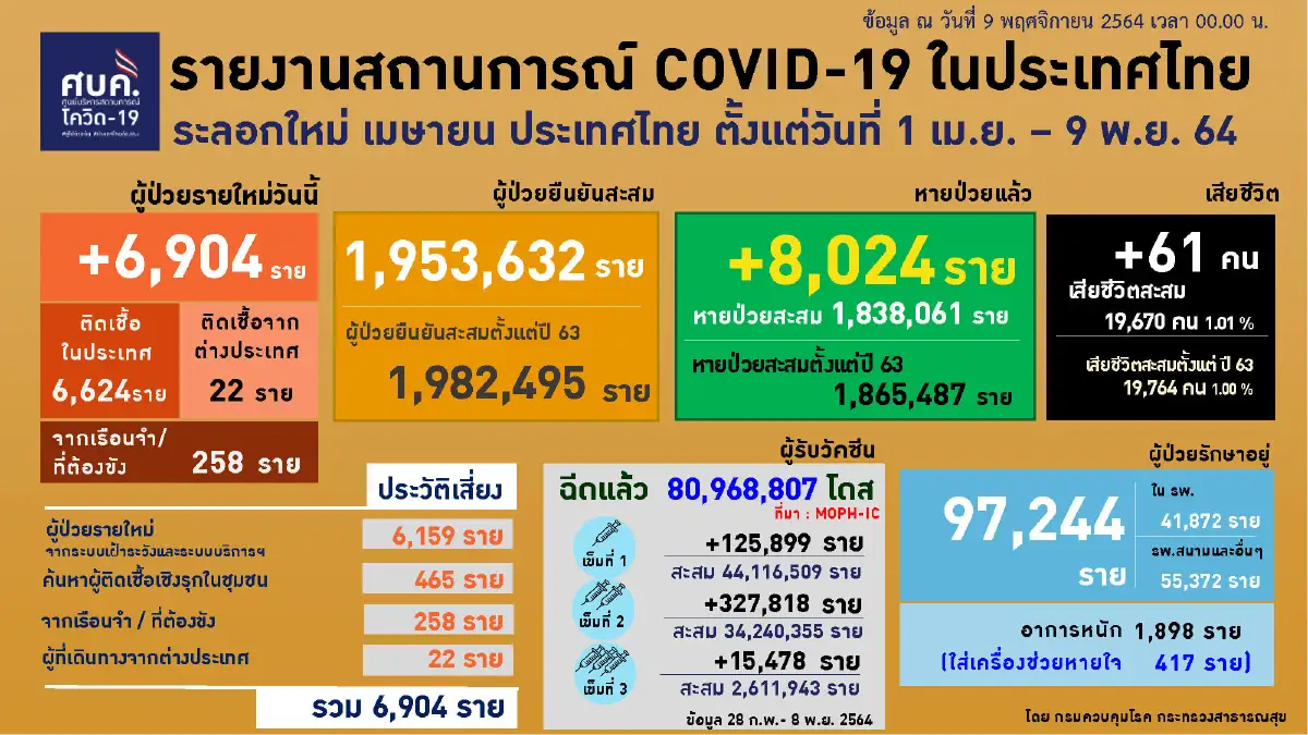 ศบค. เผย "นักท่องเที่ยว" เข้าไทยสะสม 24,905 ราย พบเชื้อ 0.10%