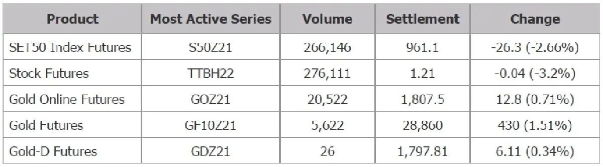 TFEX REPORT 26 November 2021 (ตลาดหลักทรัพย์ฯ)