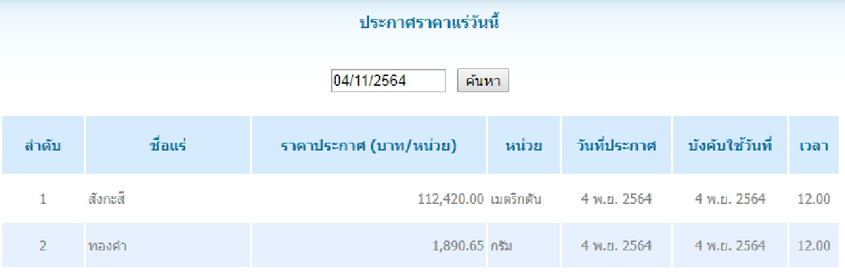 สังกะสี เมตริกตันละ 112,420.00 ทองคำ กรัมละ 1,890.65