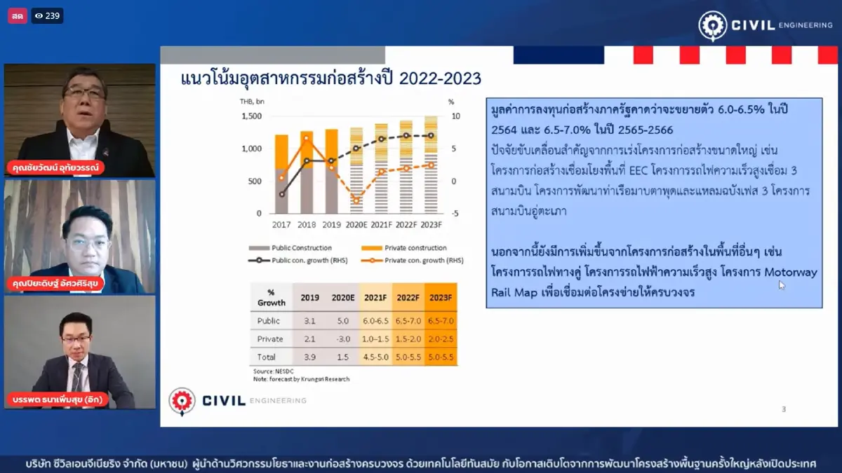 "ซีวิลเอนจีเนียริง"คาดก่อสร้างรัฐปีหน้าโต 7%