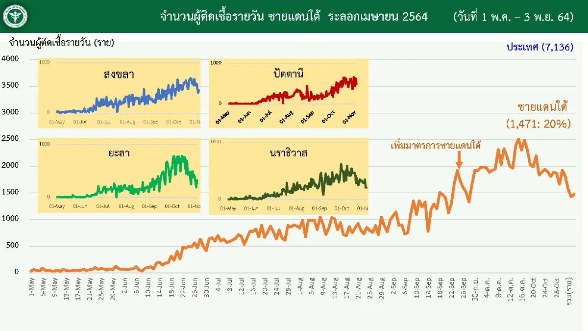 "โควิด-19" ภาพรวมประเทศแนวโน้มลด "ปัตตานี" ยังต้องเฝ้าระวัง