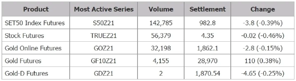 TFEX REPORT 19 November 2021 (ตลาดหลักทรัพย์ฯ)