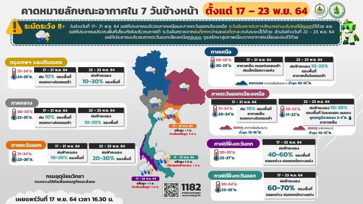 "กรมอุตุนิยมวิทยา" ชี้ 18-24 พ.ย. อุณหภูมิลด 3-5 องศาฯ เริ่มจากภาคอีสานก่อน