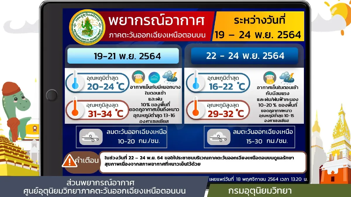 "กรมอุตุนิยมวิทยา" ชี้ 18-24 พ.ย. อุณหภูมิลด 3-5 องศาฯ เริ่มจากภาคอีสานก่อน