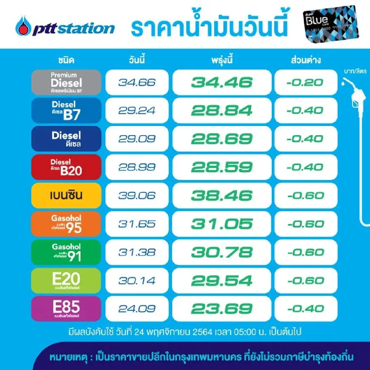 พรุ่งนี้ลดราคาน้ำมันทุกชนิด 40-60 สตางค์