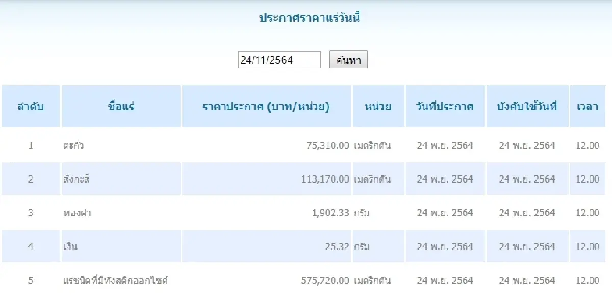 ตะกั่ว เมตริกตันละ 75,310.00 สังกะสี เมตริกตันละ 113,170.00