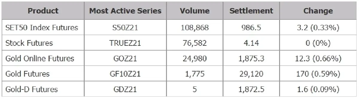 TFEX REPORT 16 November 2021 (ตลาดหลักทรัพย์ฯ)