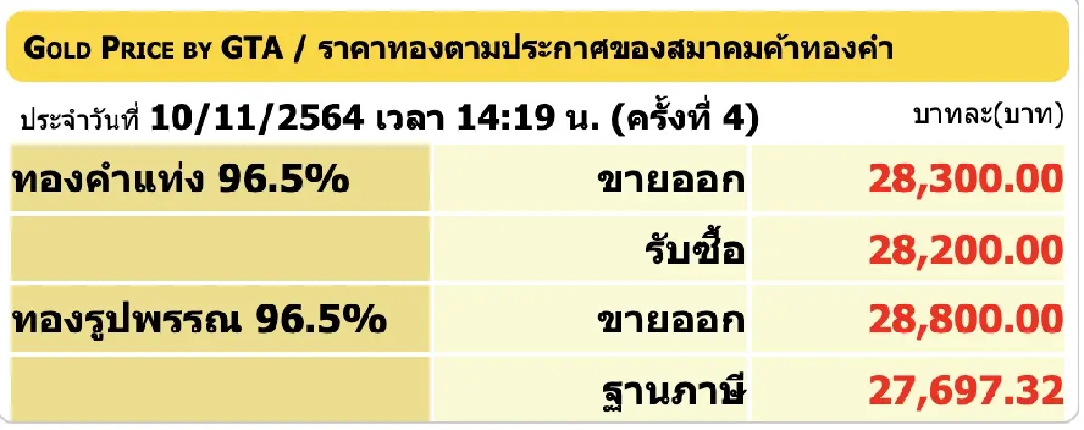 ราคาทอง วันนี้ (10 พ.ย.) ปรับล่าสุด ราคาทองรูปพรรณขาย 28,800